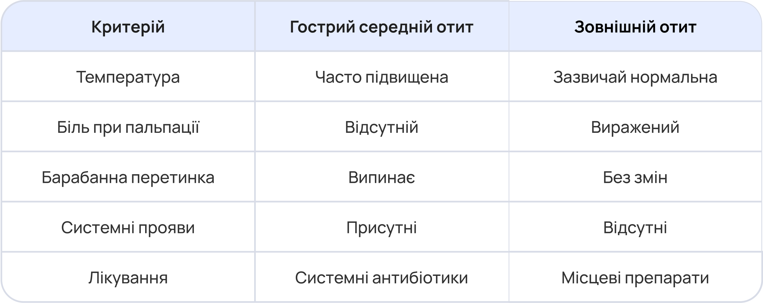 Критерії оцінки больового синдрому у вусі