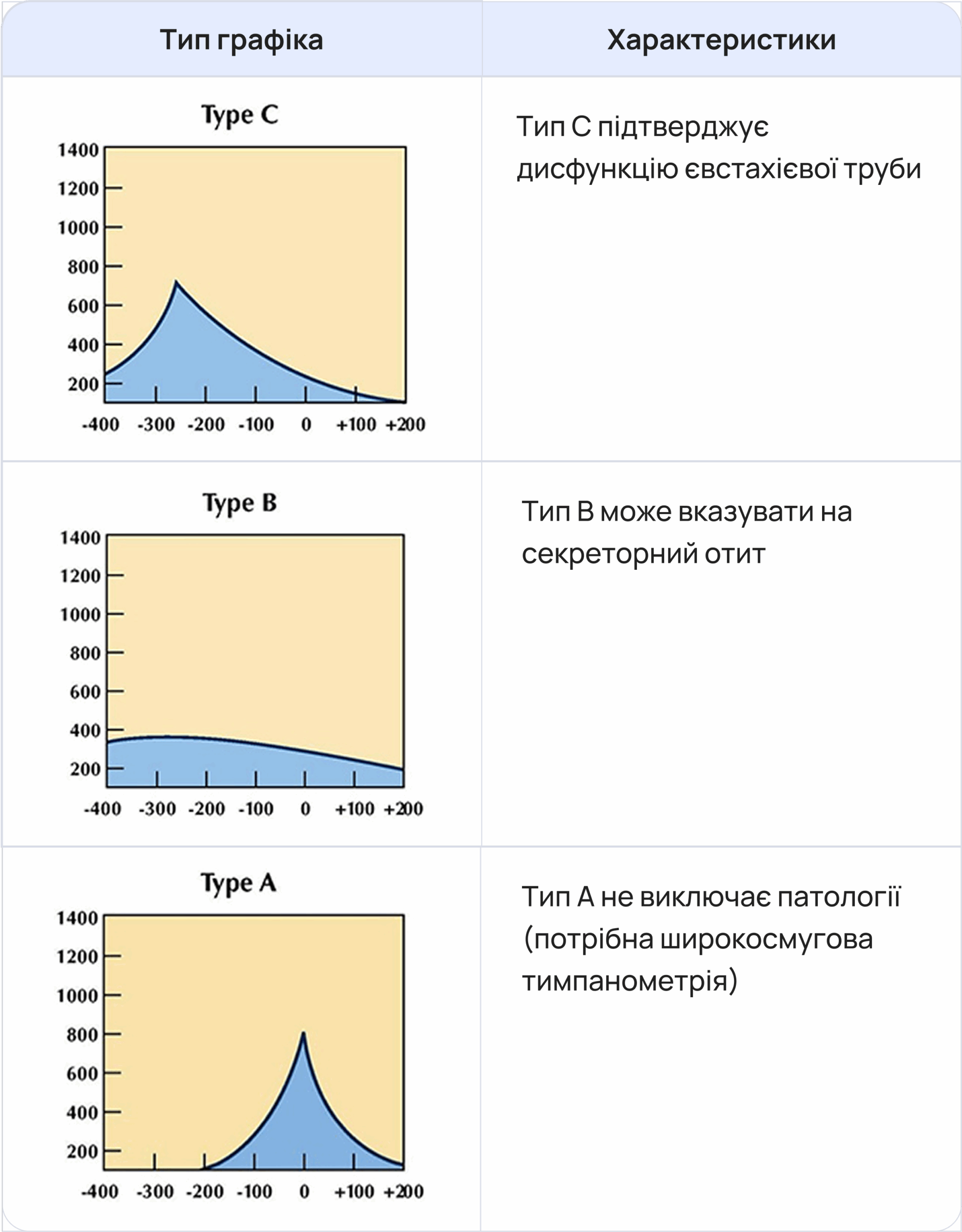 Типи тимпанометрії